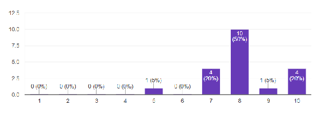 Survey response showing increased confidence after the program