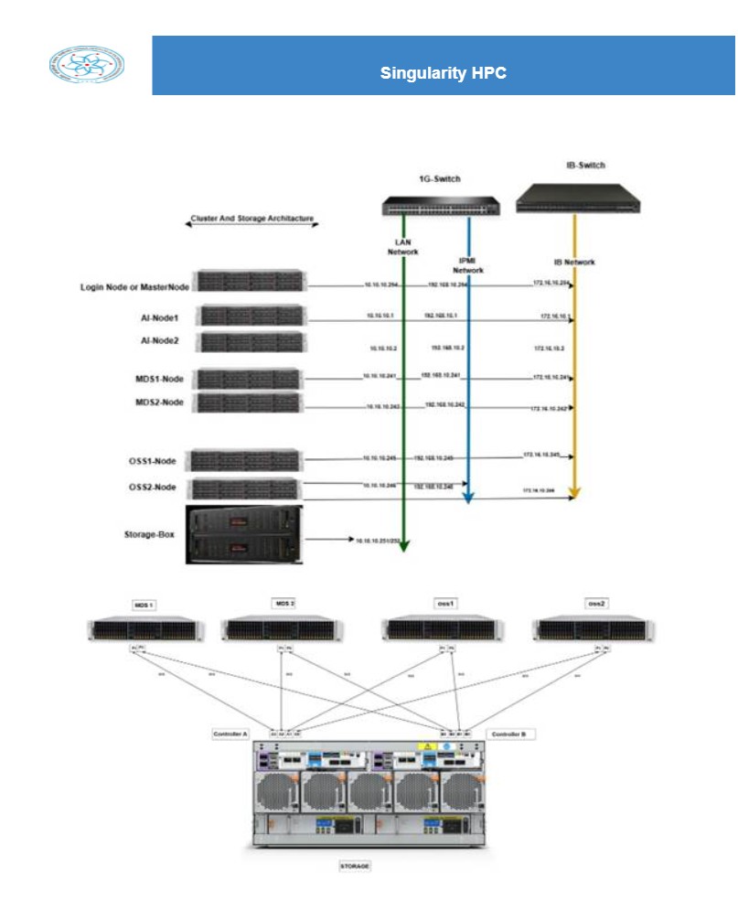 Singularity cluster layout